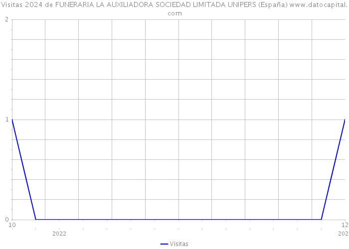 Visitas 2024 de FUNERARIA LA AUXILIADORA SOCIEDAD LIMITADA UNIPERS (España) 