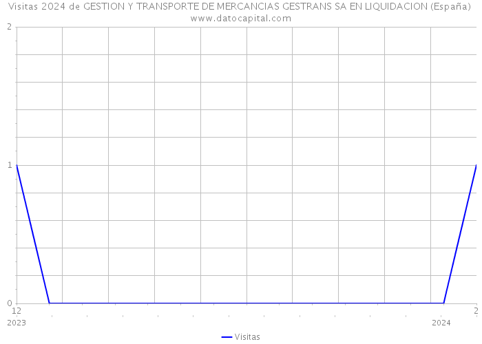 Visitas 2024 de GESTION Y TRANSPORTE DE MERCANCIAS GESTRANS SA EN LIQUIDACION (España) 