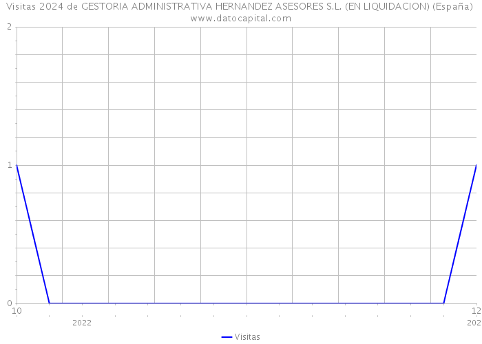 Visitas 2024 de GESTORIA ADMINISTRATIVA HERNANDEZ ASESORES S.L. (EN LIQUIDACION) (España) 