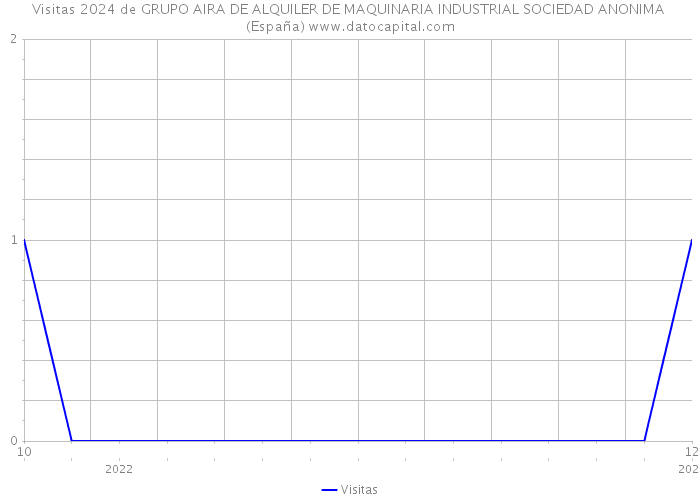Visitas 2024 de GRUPO AIRA DE ALQUILER DE MAQUINARIA INDUSTRIAL SOCIEDAD ANONIMA (España) 
