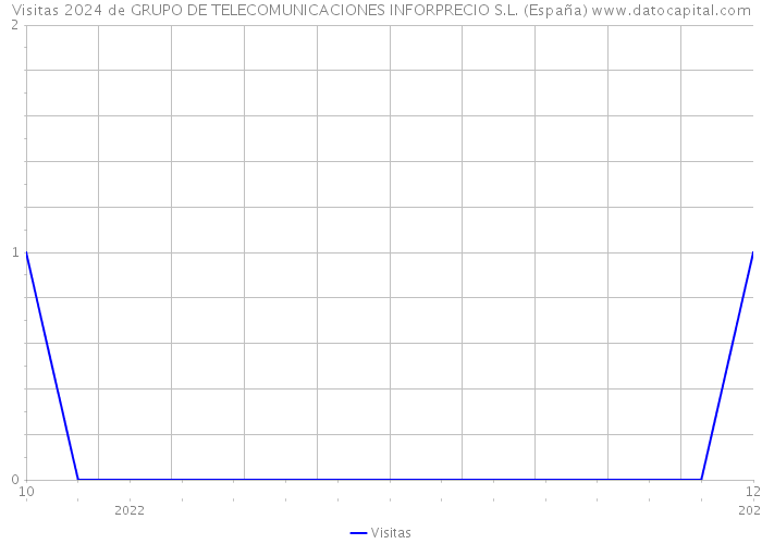 Visitas 2024 de GRUPO DE TELECOMUNICACIONES INFORPRECIO S.L. (España) 