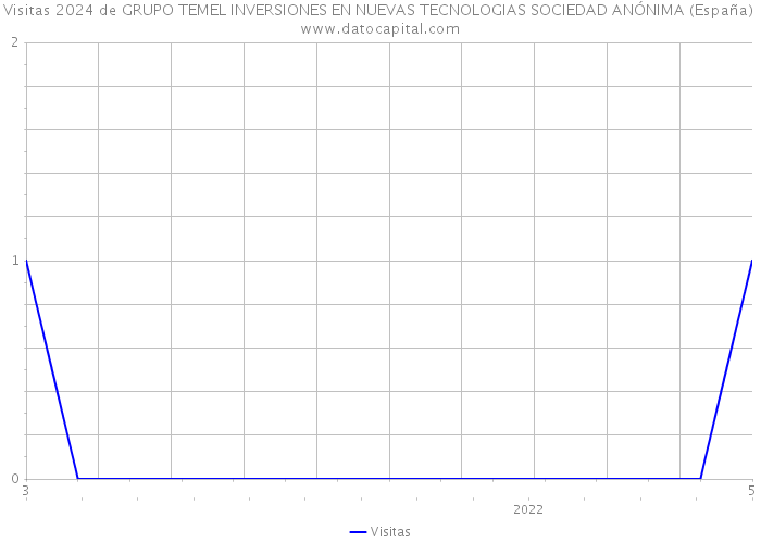 Visitas 2024 de GRUPO TEMEL INVERSIONES EN NUEVAS TECNOLOGIAS SOCIEDAD ANÓNIMA (España) 