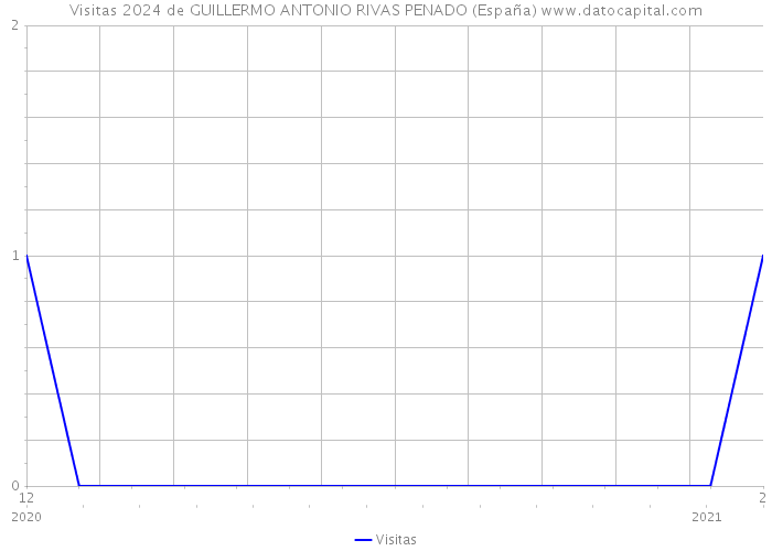 Visitas 2024 de GUILLERMO ANTONIO RIVAS PENADO (España) 