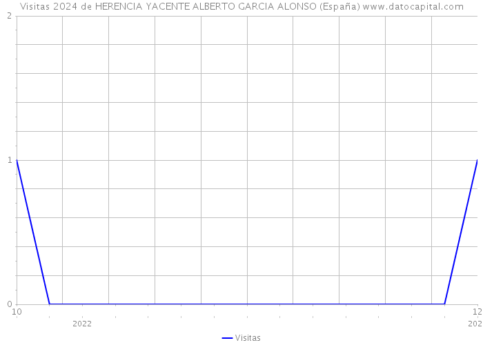 Visitas 2024 de HERENCIA YACENTE ALBERTO GARCIA ALONSO (España) 