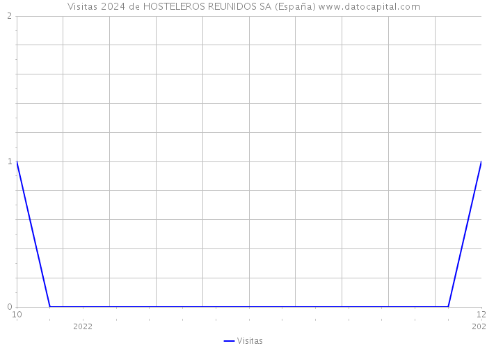 Visitas 2024 de HOSTELEROS REUNIDOS SA (España) 