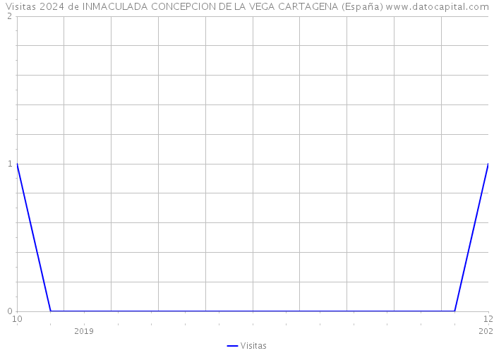 Visitas 2024 de INMACULADA CONCEPCION DE LA VEGA CARTAGENA (España) 