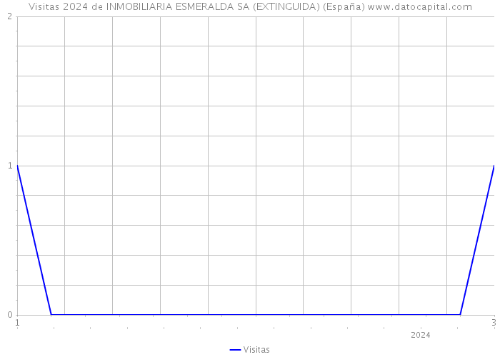 Visitas 2024 de INMOBILIARIA ESMERALDA SA (EXTINGUIDA) (España) 