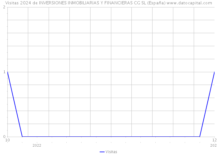 Visitas 2024 de INVERSIONES INMOBILIARIAS Y FINANCIERAS CG SL (España) 