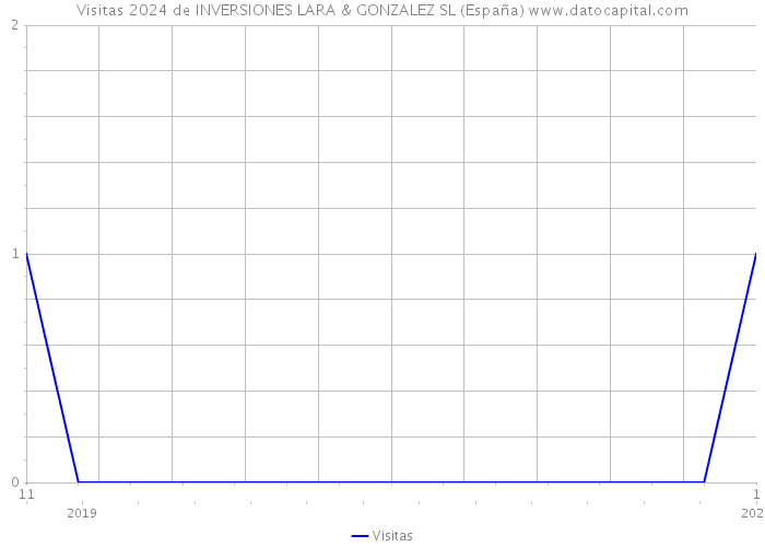 Visitas 2024 de INVERSIONES LARA & GONZALEZ SL (España) 