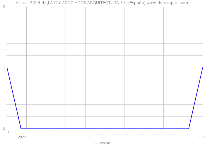 Visitas 2024 de J A C Y ASOCIADOS ARQUITECTURA S.L. (España) 
