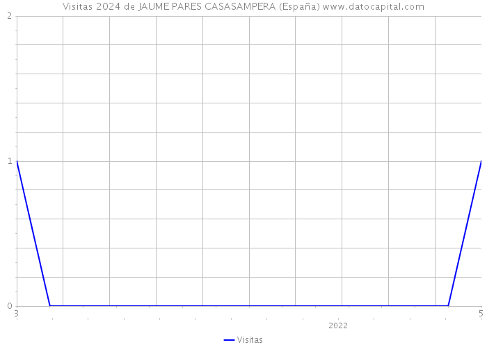 Visitas 2024 de JAUME PARES CASASAMPERA (España) 