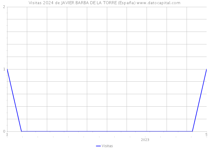 Visitas 2024 de JAVIER BARBA DE LA TORRE (España) 