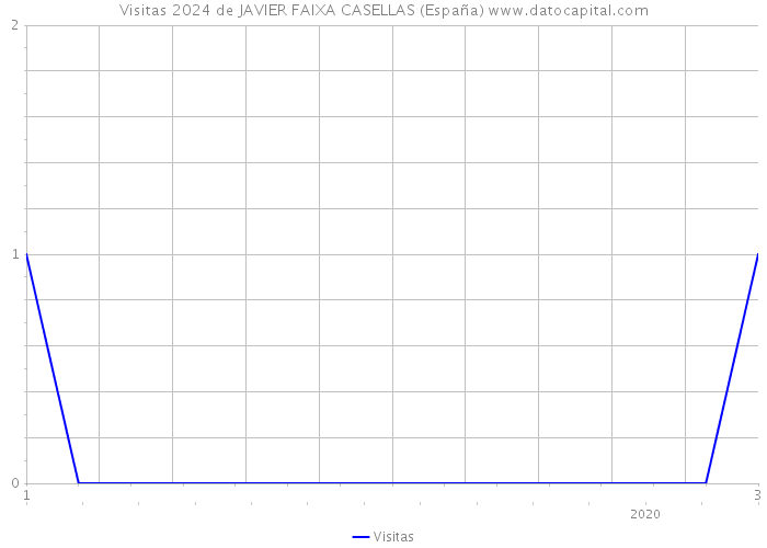 Visitas 2024 de JAVIER FAIXA CASELLAS (España) 