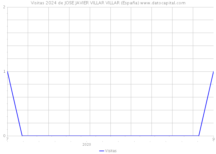 Visitas 2024 de JOSE JAVIER VILLAR VILLAR (España) 