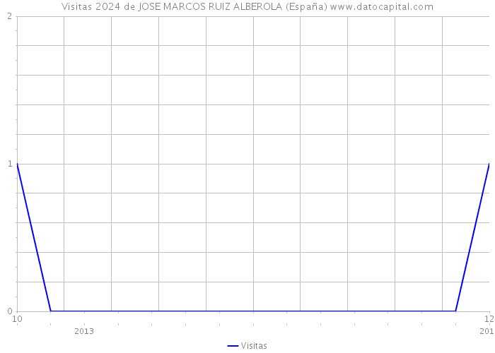 Visitas 2024 de JOSE MARCOS RUIZ ALBEROLA (España) 