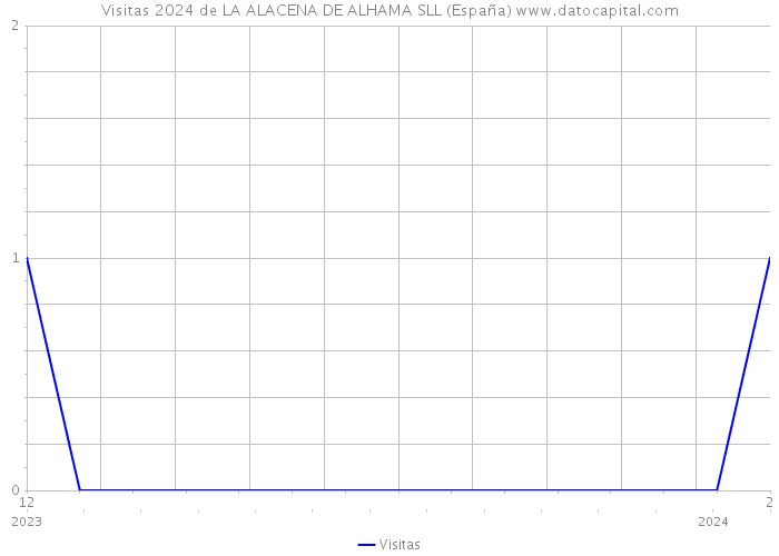 Visitas 2024 de LA ALACENA DE ALHAMA SLL (España) 
