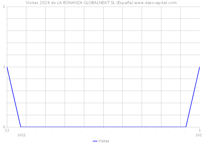 Visitas 2024 de LA BONANZA GLOBALNEAT SL (España) 
