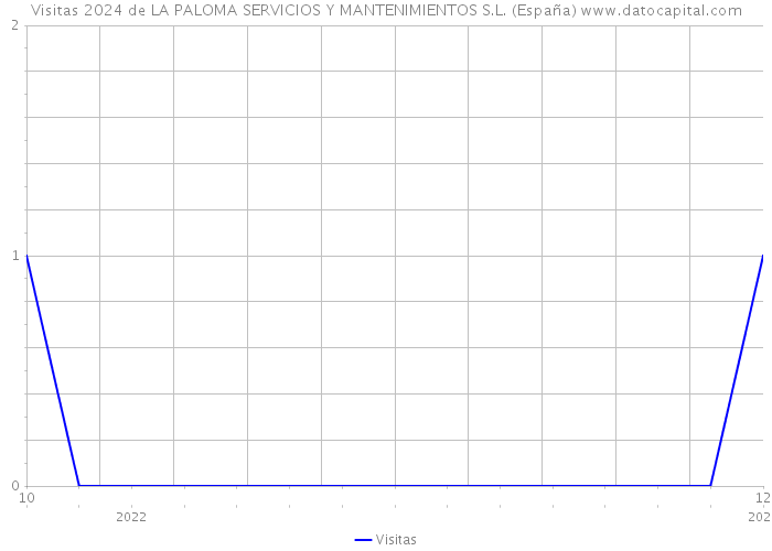 Visitas 2024 de LA PALOMA SERVICIOS Y MANTENIMIENTOS S.L. (España) 