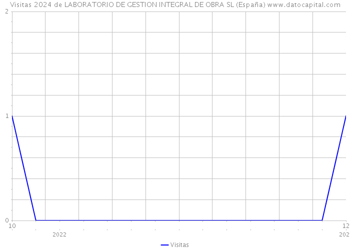 Visitas 2024 de LABORATORIO DE GESTION INTEGRAL DE OBRA SL (España) 
