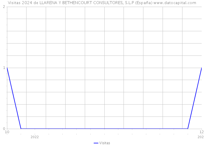 Visitas 2024 de LLARENA Y BETHENCOURT CONSULTORES, S.L.P (España) 
