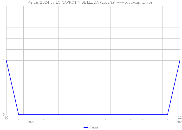 Visitas 2024 de LO GARROTIN DE LLEIDA (España) 