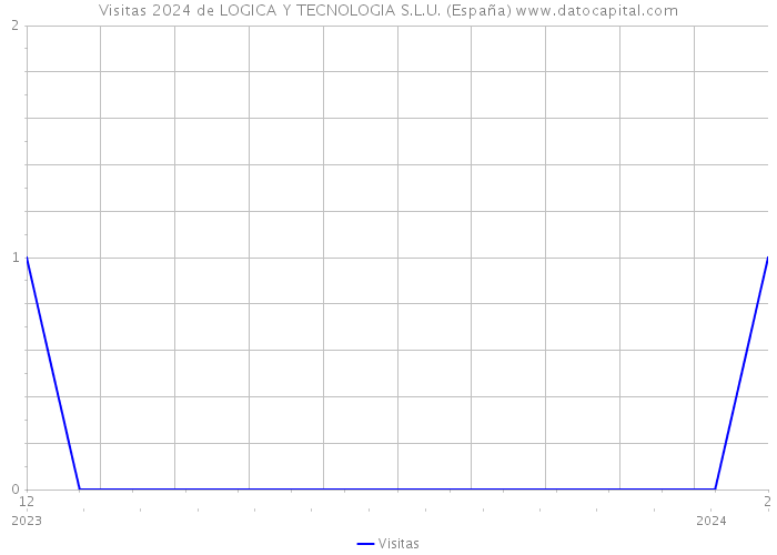 Visitas 2024 de LOGICA Y TECNOLOGIA S.L.U. (España) 