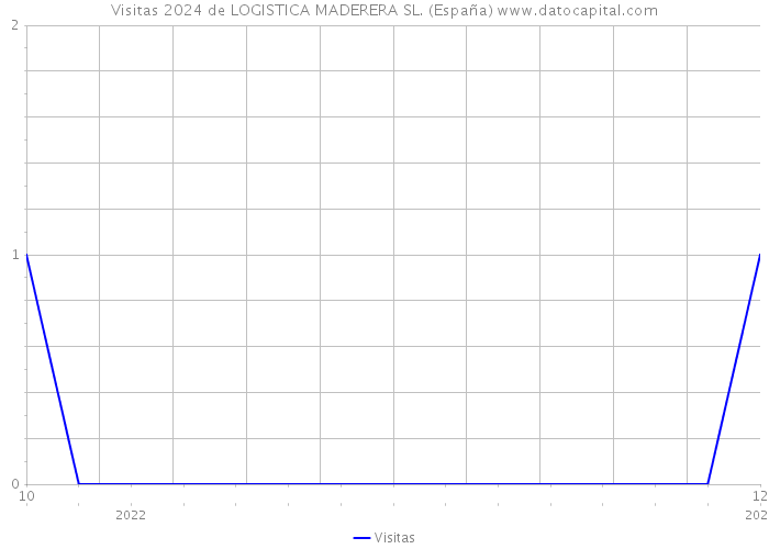 Visitas 2024 de LOGISTICA MADERERA SL. (España) 
