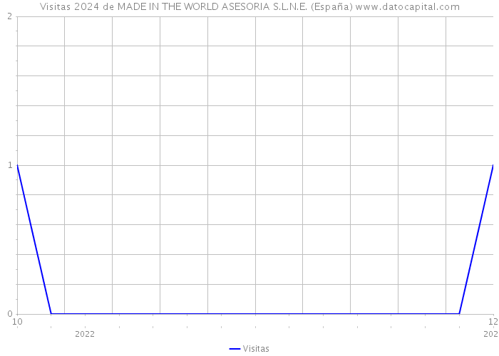 Visitas 2024 de MADE IN THE WORLD ASESORIA S.L.N.E. (España) 