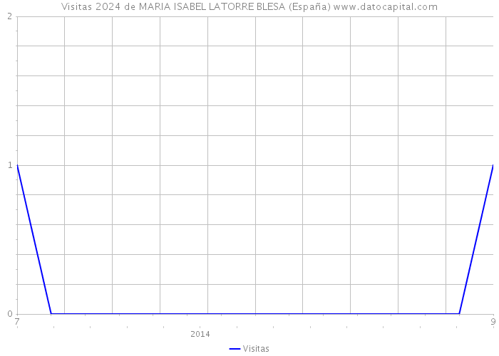 Visitas 2024 de MARIA ISABEL LATORRE BLESA (España) 