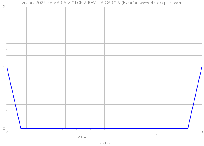 Visitas 2024 de MARIA VICTORIA REVILLA GARCIA (España) 