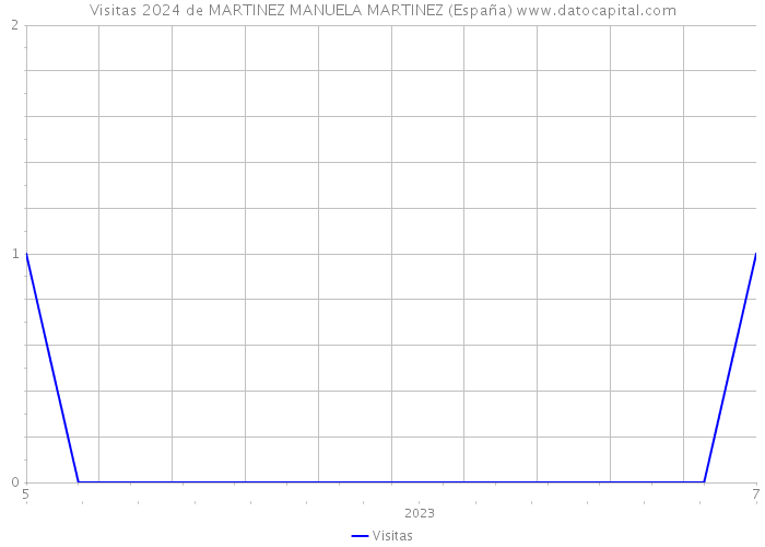 Visitas 2024 de MARTINEZ MANUELA MARTINEZ (España) 