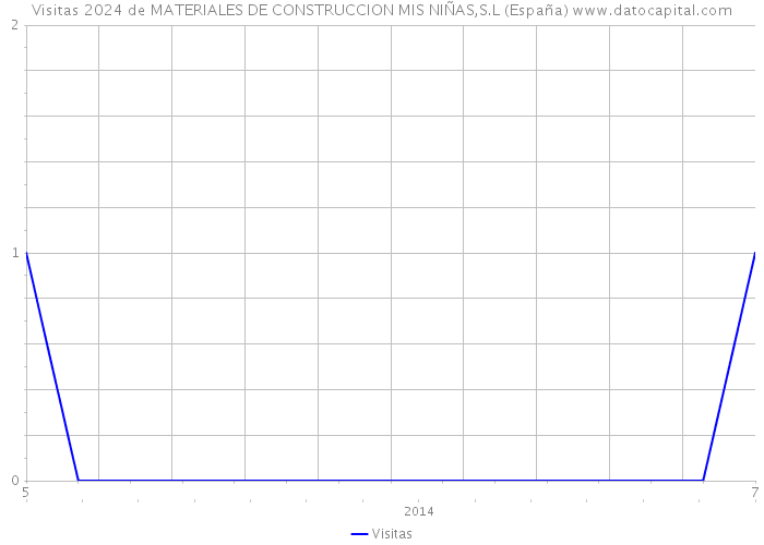 Visitas 2024 de MATERIALES DE CONSTRUCCION MIS NIÑAS,S.L (España) 