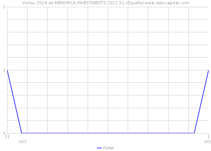 Visitas 2024 de MENORCA INVESTMENTS 2021 S.L (España) 