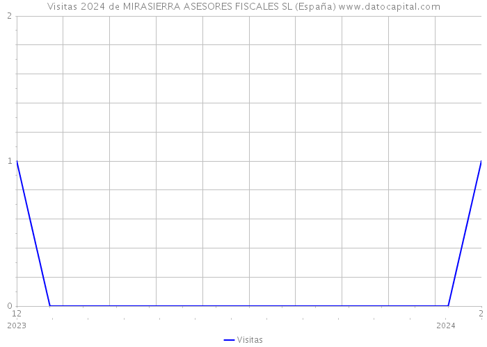 Visitas 2024 de MIRASIERRA ASESORES FISCALES SL (España) 