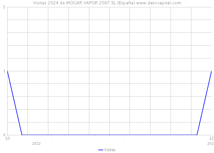 Visitas 2024 de MOGAR VAPOR 2007 SL (España) 