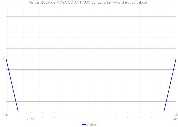 Visitas 2024 de MOSAICO ANTIGUO SL (España) 