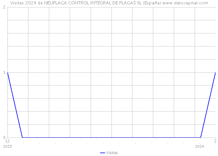 Visitas 2024 de NEUPLAGA CONTROL INTEGRAL DE PLAGAS SL (España) 