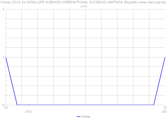 Visitas 2024 de NOSIA LIFE SCIENCES INTERNATIONAL SOCIEDAD LIMITADA (España) 
