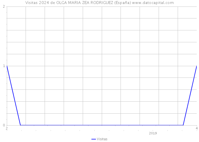 Visitas 2024 de OLGA MARIA ZEA RODRIGUEZ (España) 