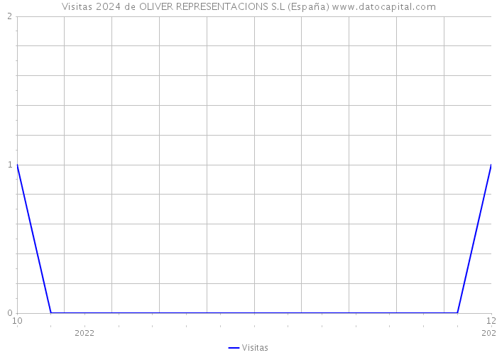 Visitas 2024 de OLIVER REPRESENTACIONS S.L (España) 