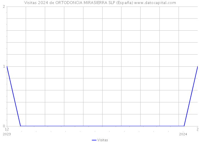 Visitas 2024 de ORTODONCIA MIRASIERRA SLP (España) 