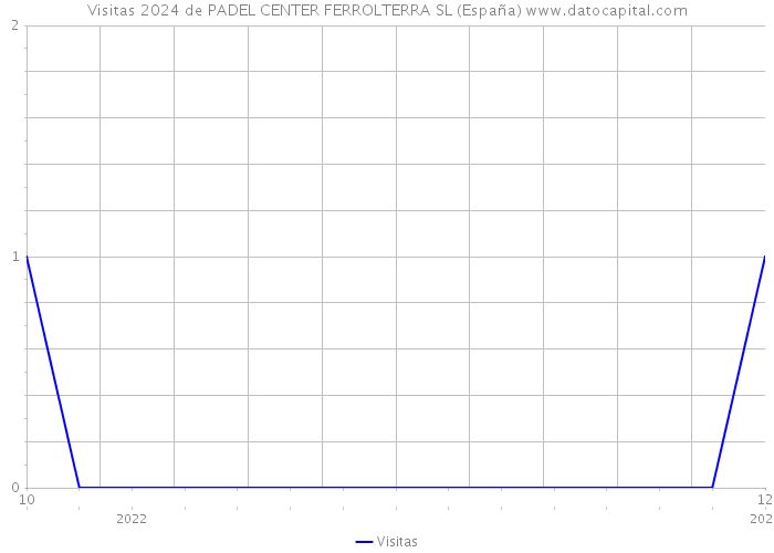 Visitas 2024 de PADEL CENTER FERROLTERRA SL (España) 