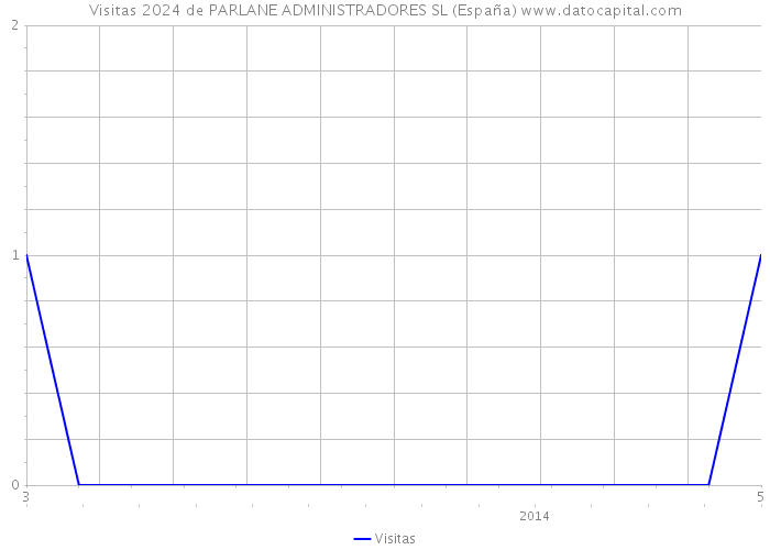 Visitas 2024 de PARLANE ADMINISTRADORES SL (España) 