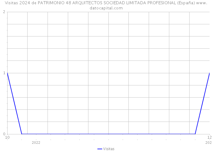 Visitas 2024 de PATRIMONIO 48 ARQUITECTOS SOCIEDAD LIMITADA PROFESIONAL (España) 