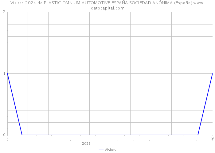 Visitas 2024 de PLASTIC OMNIUM AUTOMOTIVE ESPAÑA SOCIEDAD ANÓNIMA (España) 