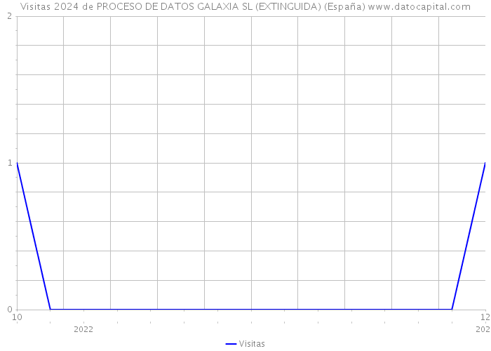 Visitas 2024 de PROCESO DE DATOS GALAXIA SL (EXTINGUIDA) (España) 