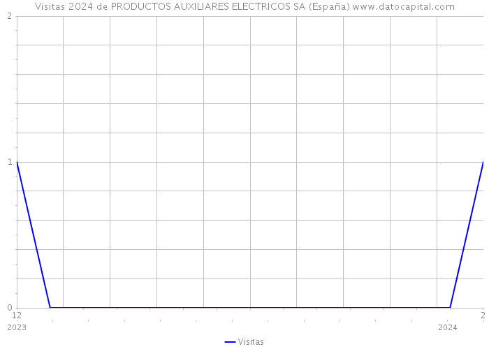 Visitas 2024 de PRODUCTOS AUXILIARES ELECTRICOS SA (España) 