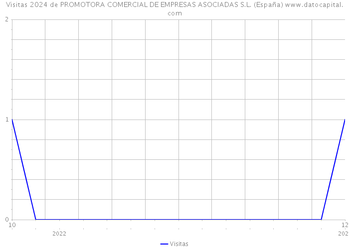 Visitas 2024 de PROMOTORA COMERCIAL DE EMPRESAS ASOCIADAS S.L. (España) 