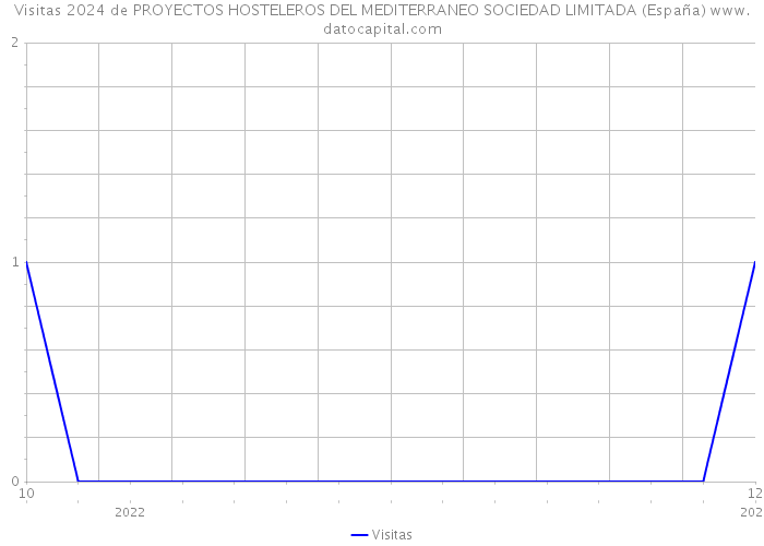 Visitas 2024 de PROYECTOS HOSTELEROS DEL MEDITERRANEO SOCIEDAD LIMITADA (España) 