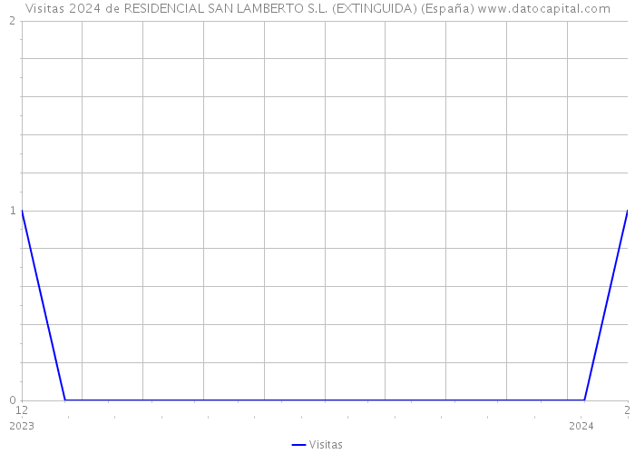 Visitas 2024 de RESIDENCIAL SAN LAMBERTO S.L. (EXTINGUIDA) (España) 